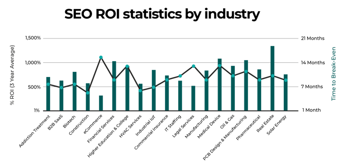 SEO ROI Statistics by industry
