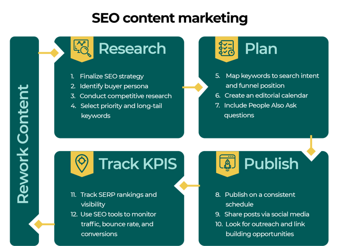 SEO Content Marketing strategy