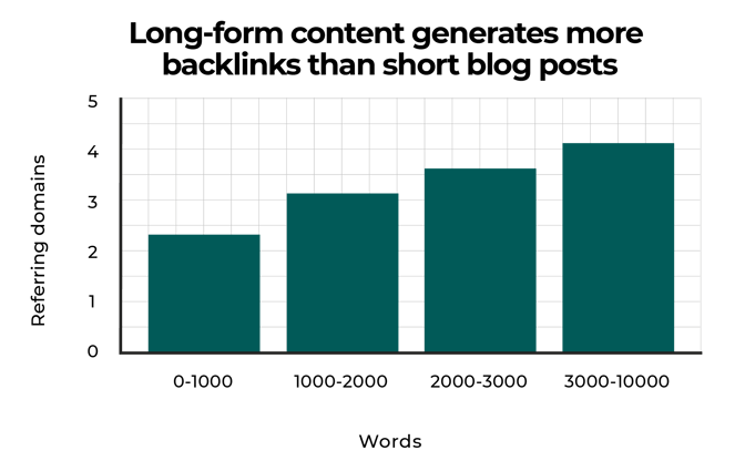 backlinks for long-form content vs short blogs