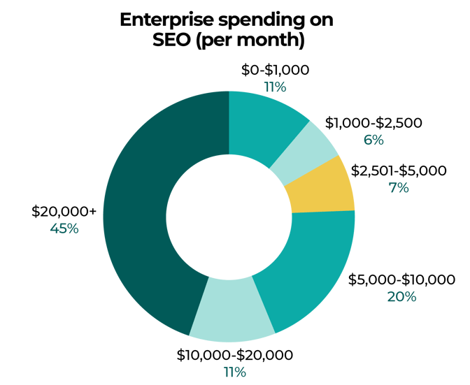 enterprise SEO Spending per month