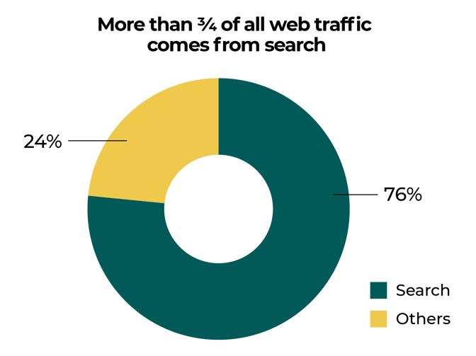 web traffic coming from search