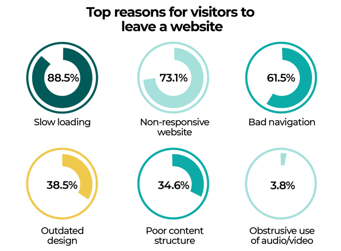 top reasons visitors leave a website