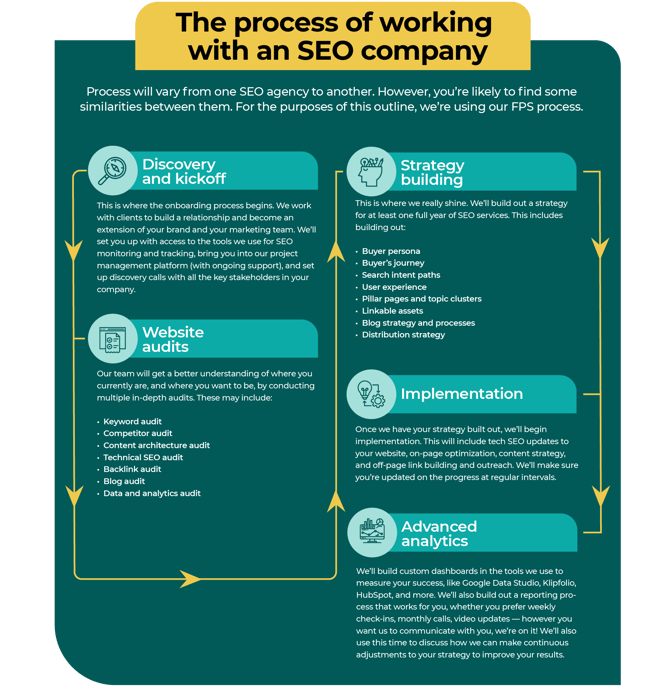The process of working with an SEO company