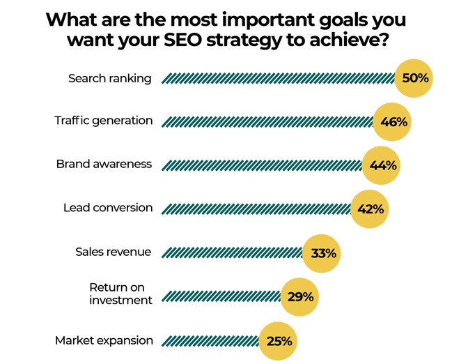 SEO Goals for seo strategy