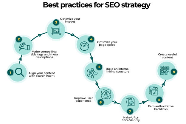 best practices for seo strategy