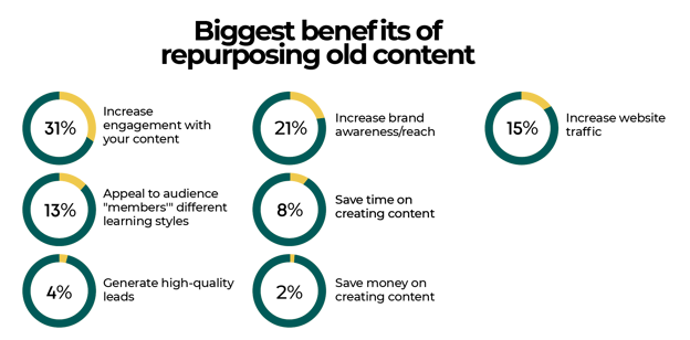 biggest benefits of repurposing old content
