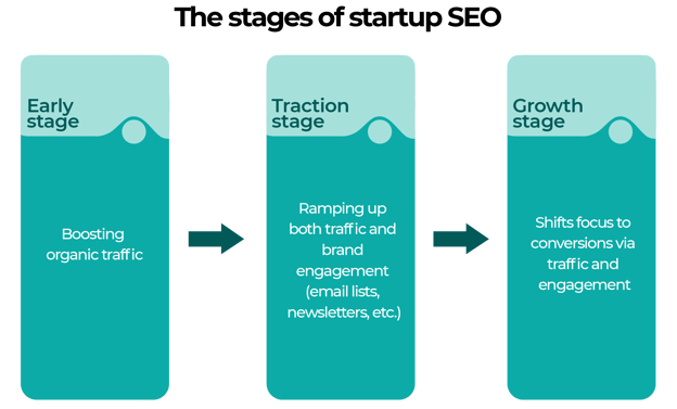 stages of startup seo