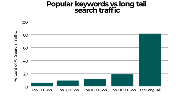 popular keywords vs long tail search traffic