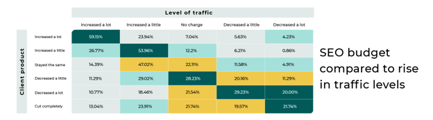 seo budget and traffic