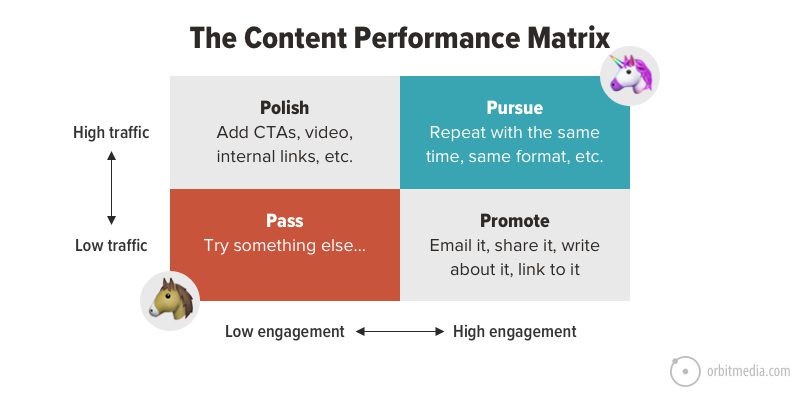 Content-Performance-Matrix