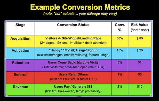 conversion metrics for growth