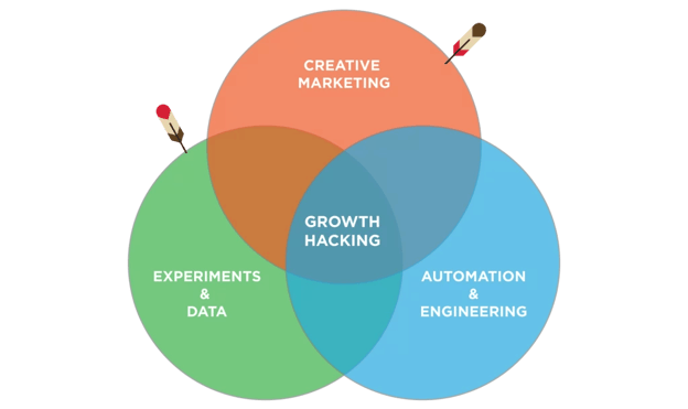 what is growth hacking?