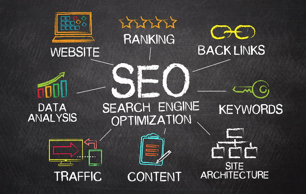 Parts to SEO