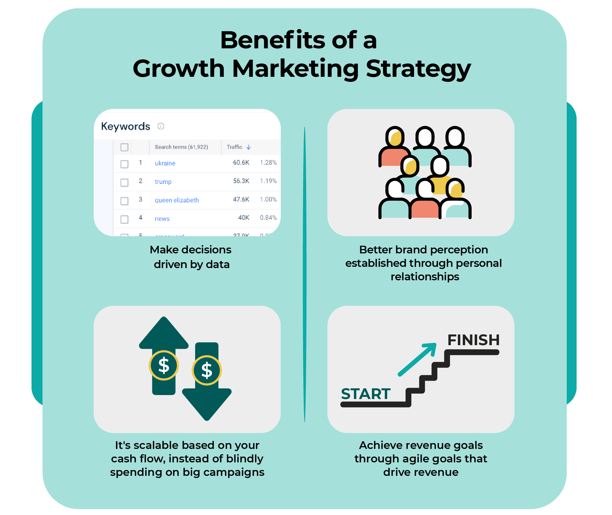 benefits of a growth marketing strategy graphic