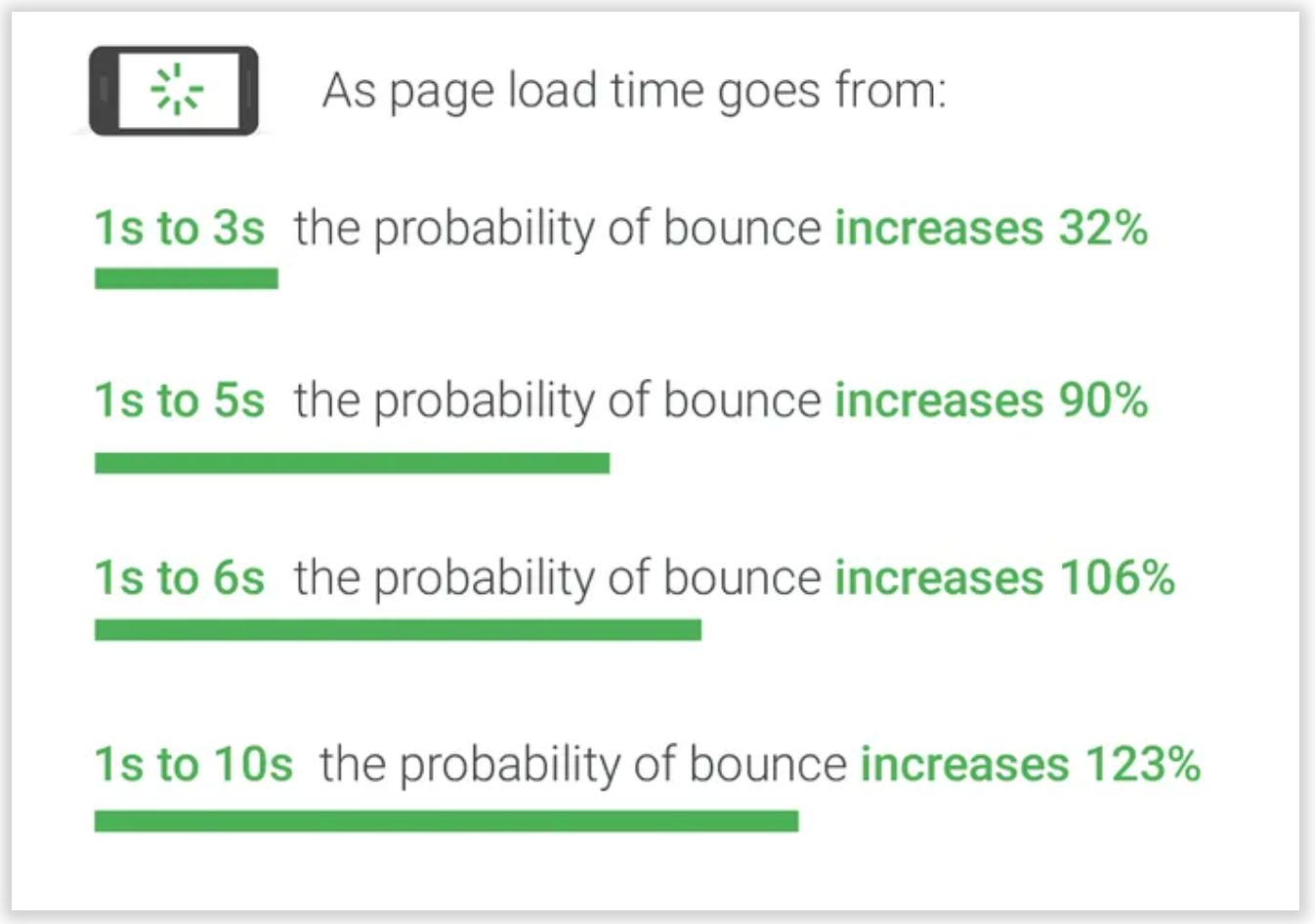 page load time graph