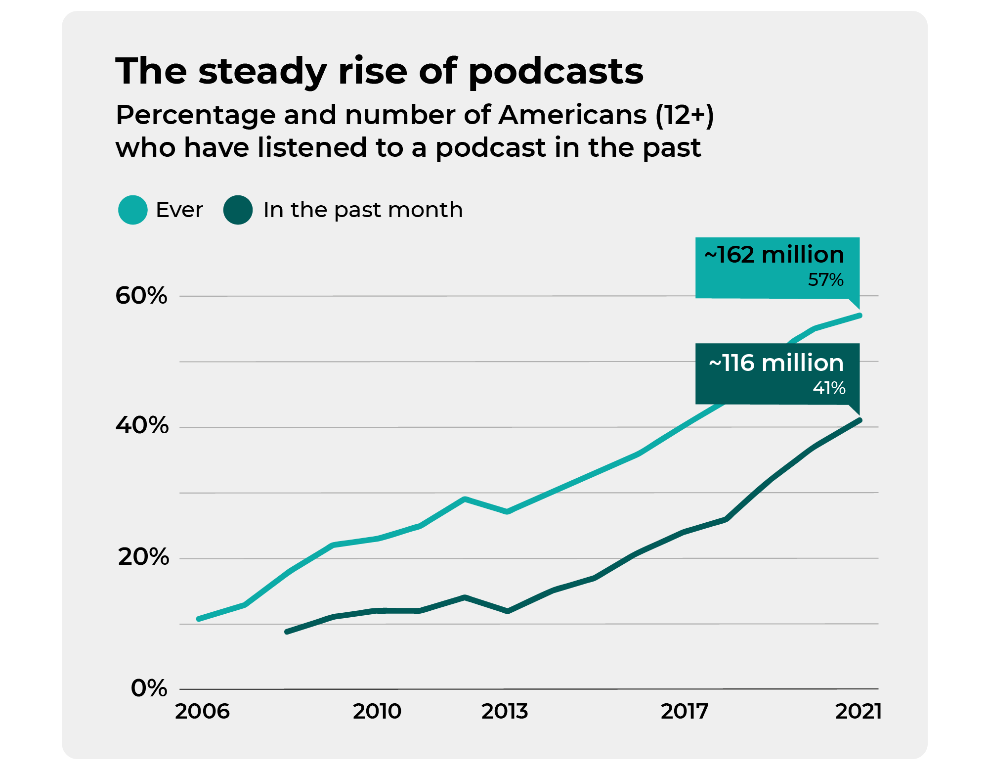 the steady rise of podcasts
