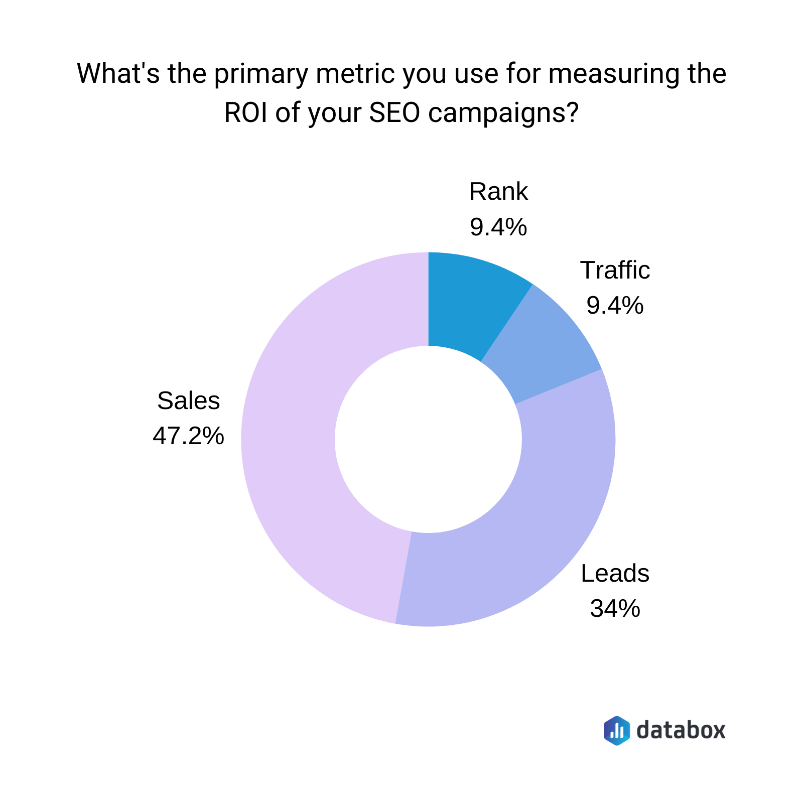 X Ways to Calculate the ROI of Your SEO Campaigns