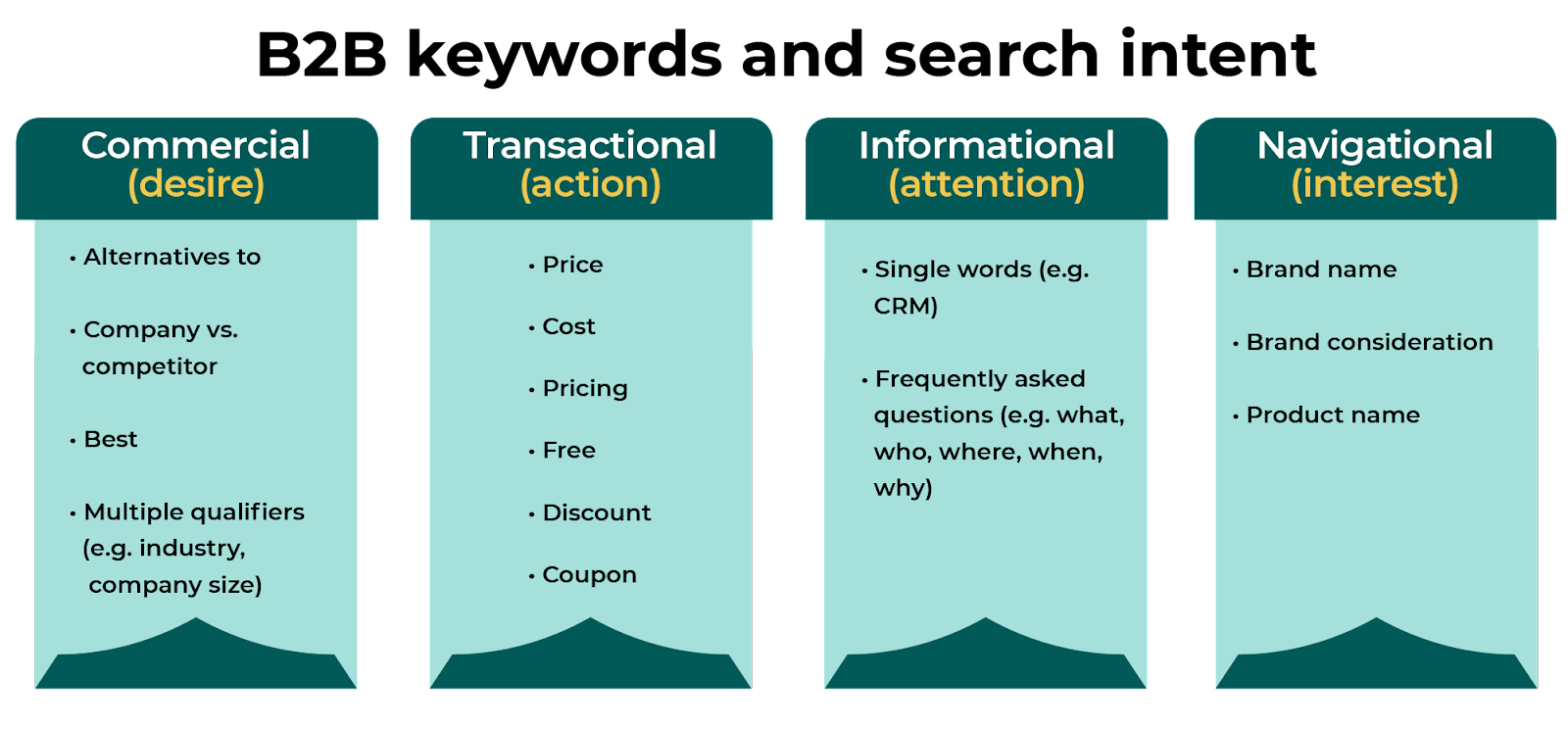 b2b keywords and search intent