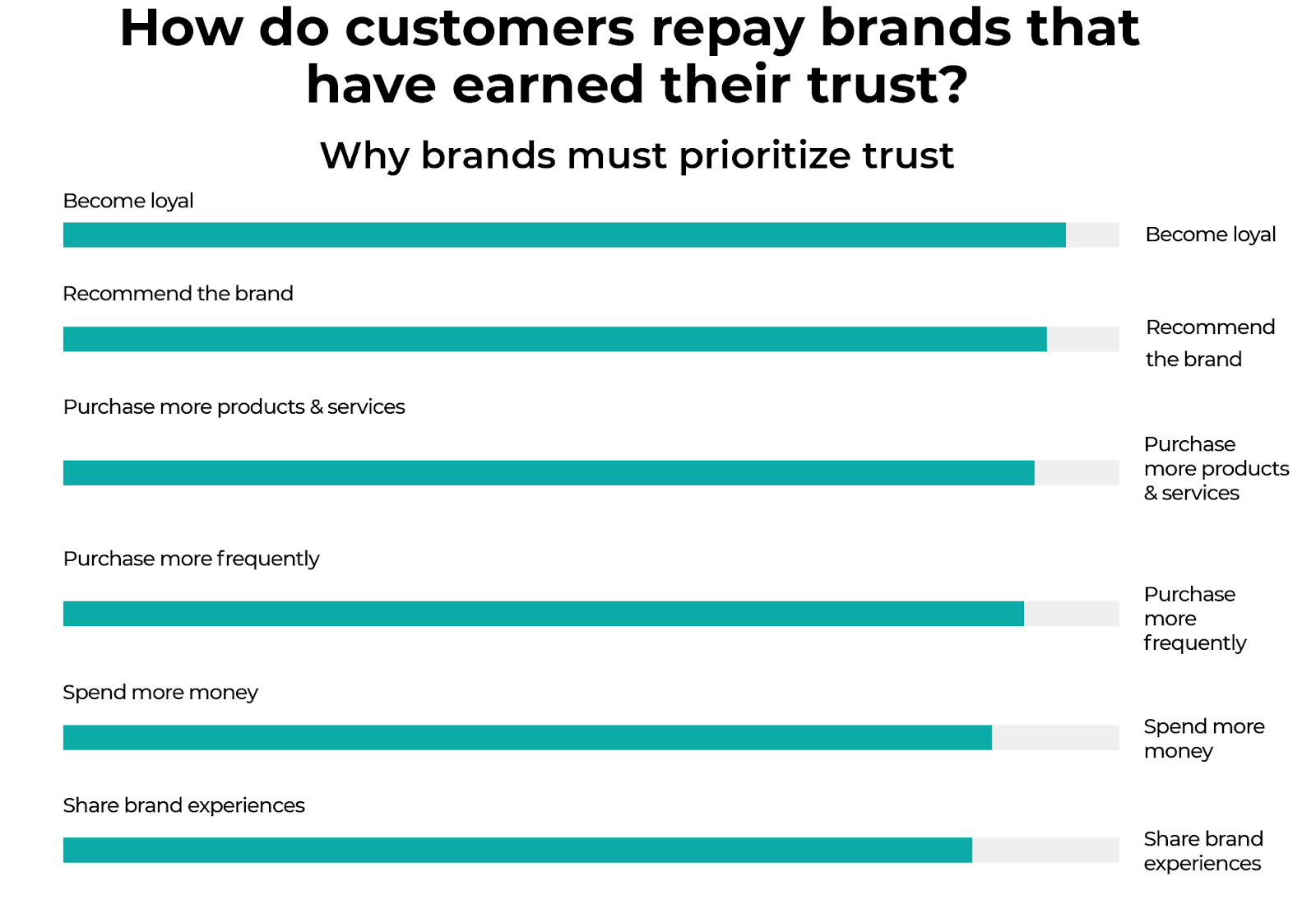 benefits building brand trust