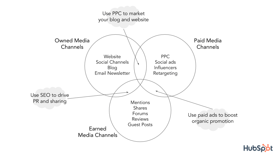 content distribution channels