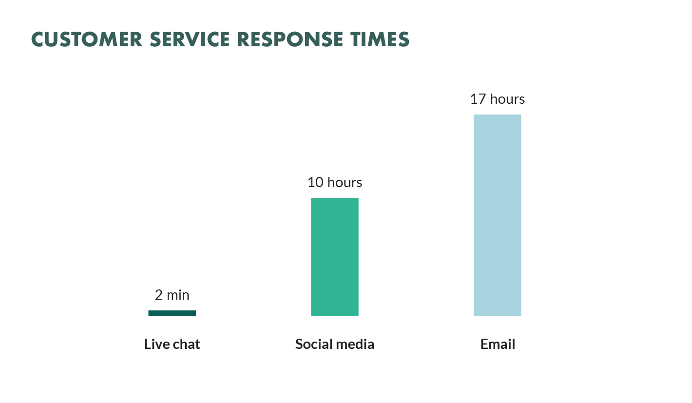 customer response times