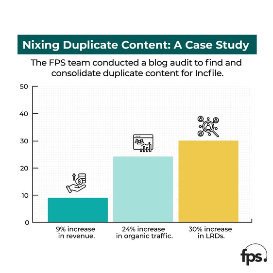 duplicate content case study FPS