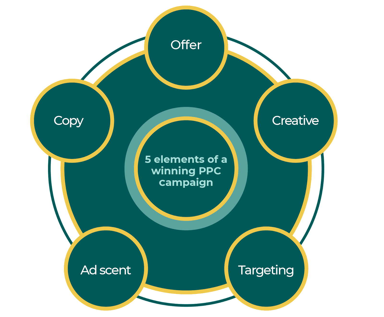elements of a winning PPC campaign