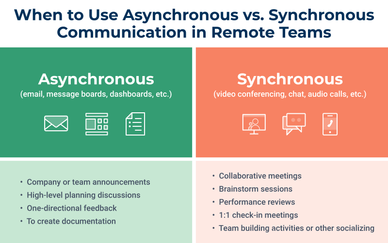 examples-of-asynchronous-vs-synchronous-communication