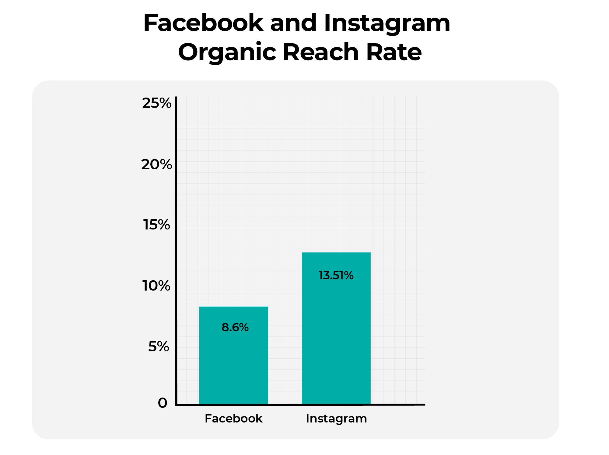 facebook-and-instagram-organic-reach-rate