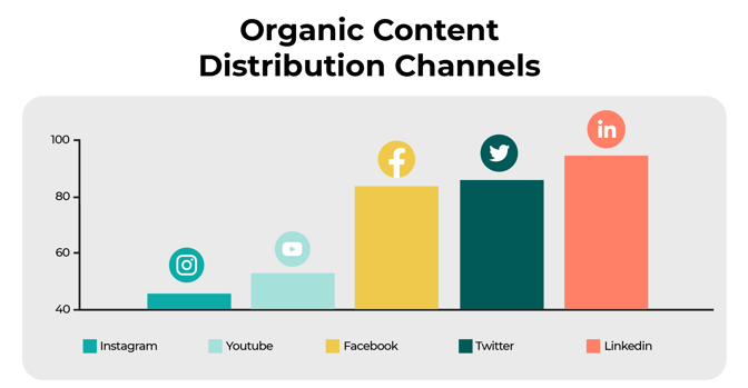 Organic Content Distribution Channels
