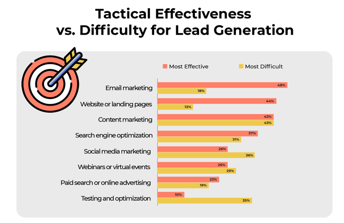 Tactical Effectiveness vs. Difficulty for Lead Generation