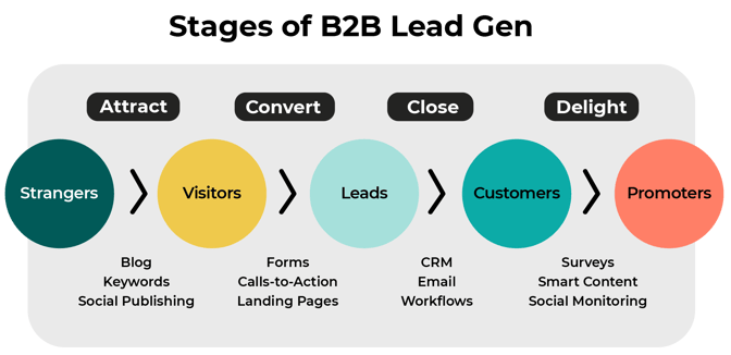 Stages of B2B Lead Gen