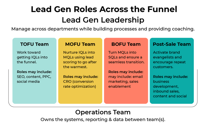 Lead Gen Roles Across the Funnel