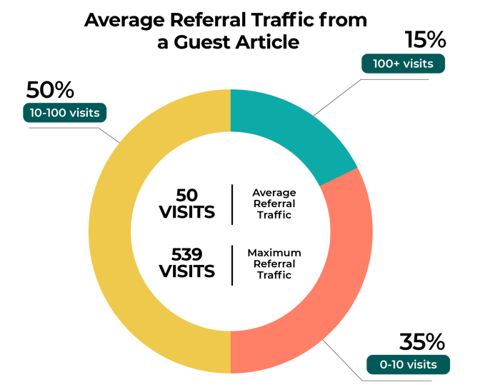 Average Referral Traffic from a Guest Article