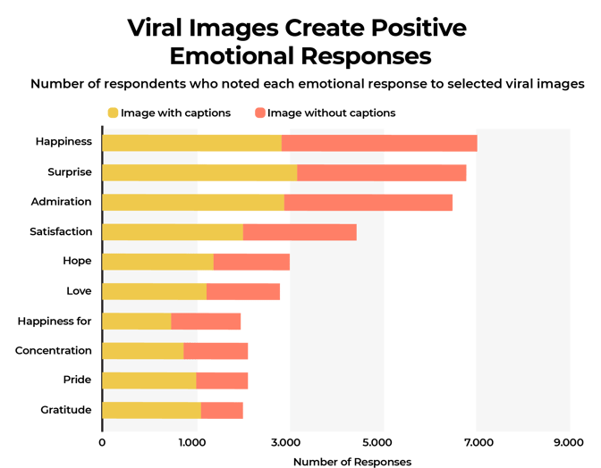 Viral Images Create Positive Emotional Responses