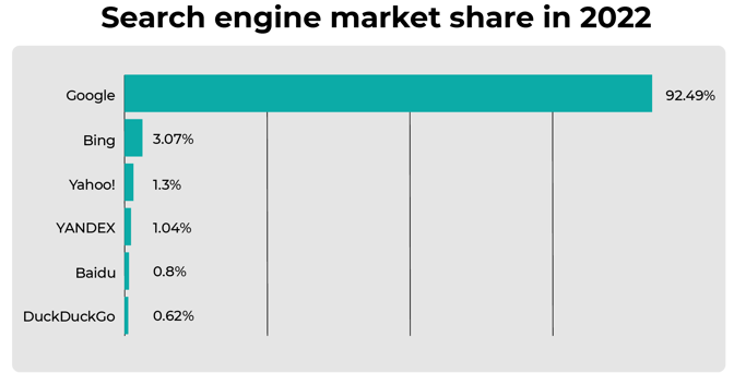 search engine market share 2022