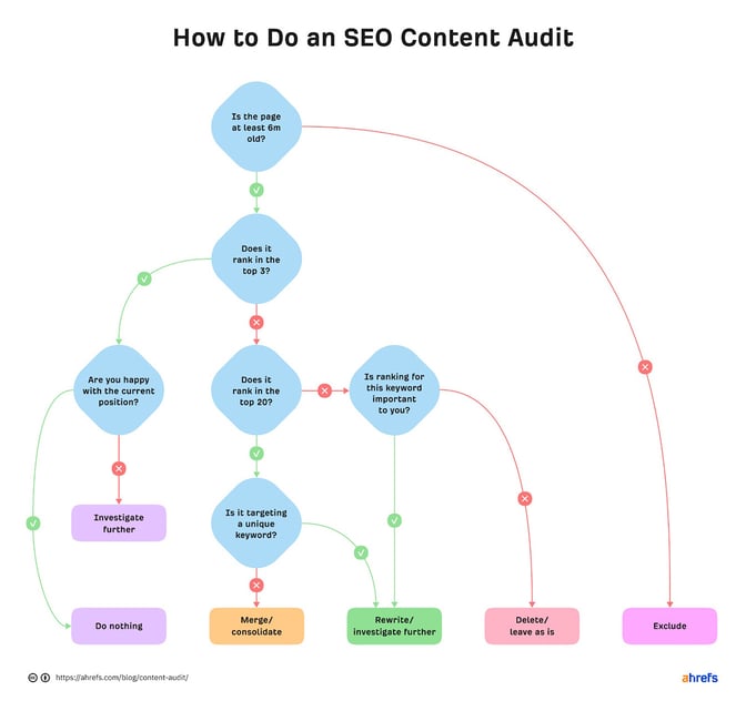 How to do an SEO Content Audit