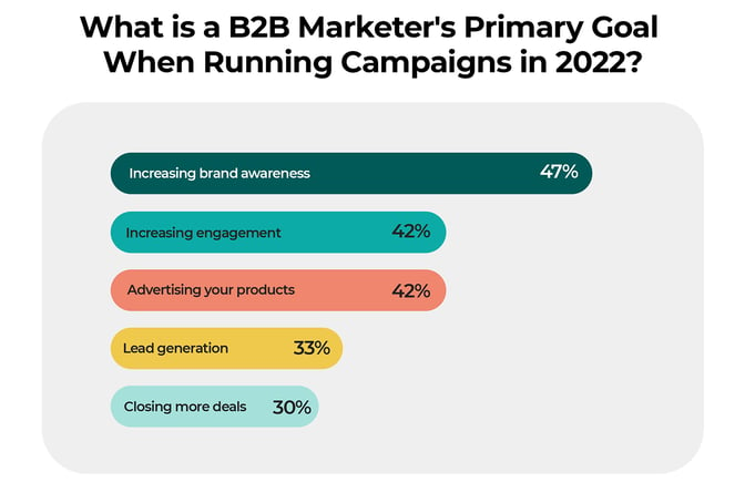 What is a B2B Marketer's Primary Goal