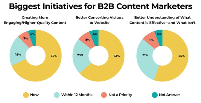 Biggest Initiatives for B2B Content Marketers