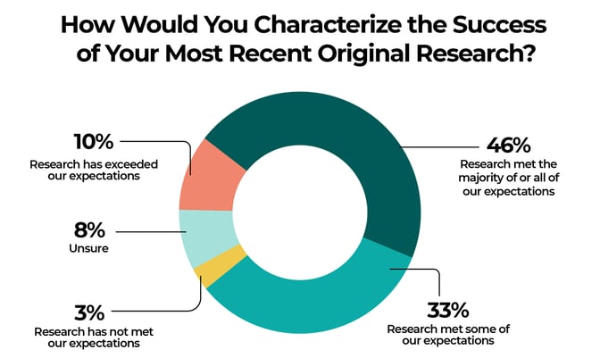 How Would You Characterize the Success of Your Most Recent Original Research?