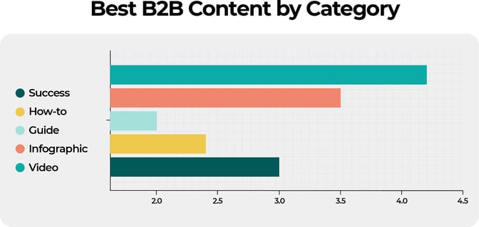Best B2B Content by Category