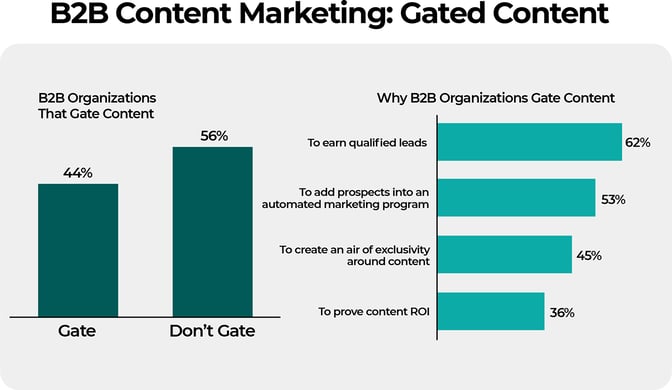 B2B Content Marketing: Gated Content