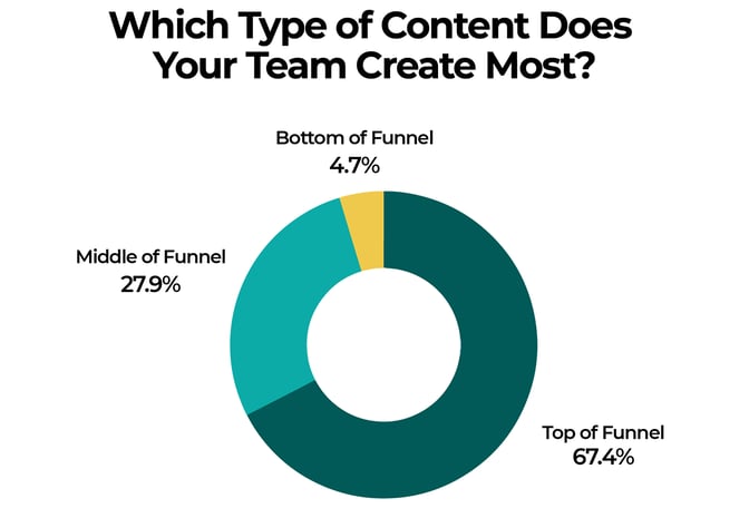 Which Type of Content Does Your Team Create Most?