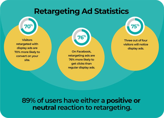 Retargeting Ad Statistics