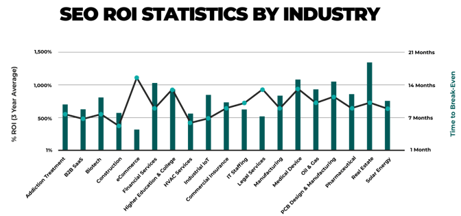 SEO ROI Statistics by industry
