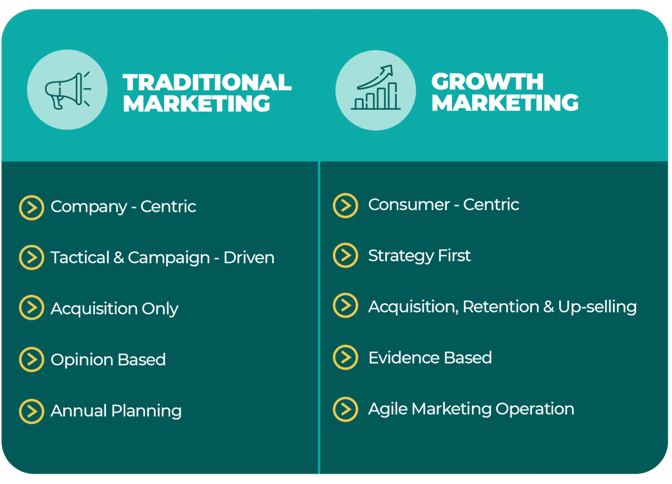 Growth Marketing vs traditional marketing