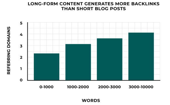 backlinks for long-form content vs short blogs