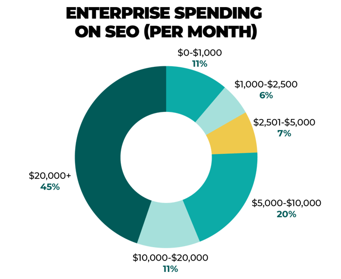 enterprise SEO Spending per month