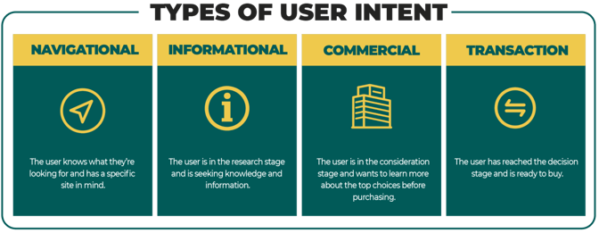 4 types of user intent
