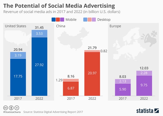 Potential of Social Media Ads